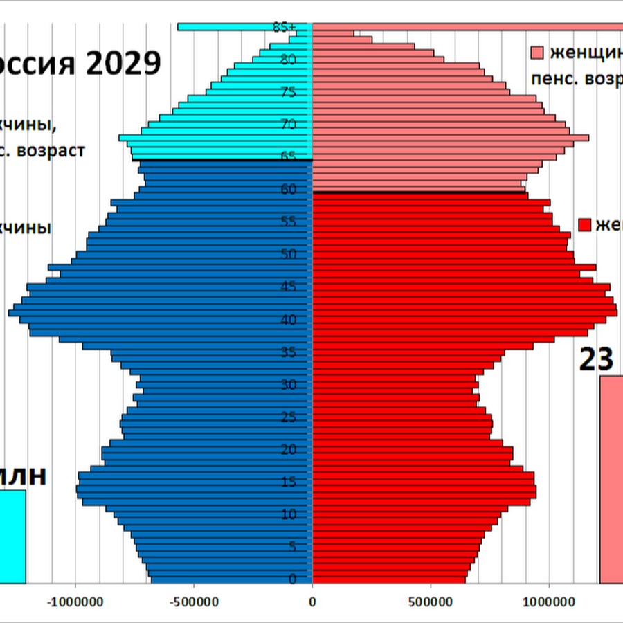 Демографическая статистика 2023. Возрастно-половая пирамида населения России 2021. Возрастно-половая пирамида России 2020. Возрастно-половая пирамида России 2019. Половозрастная структура населения России 2021.