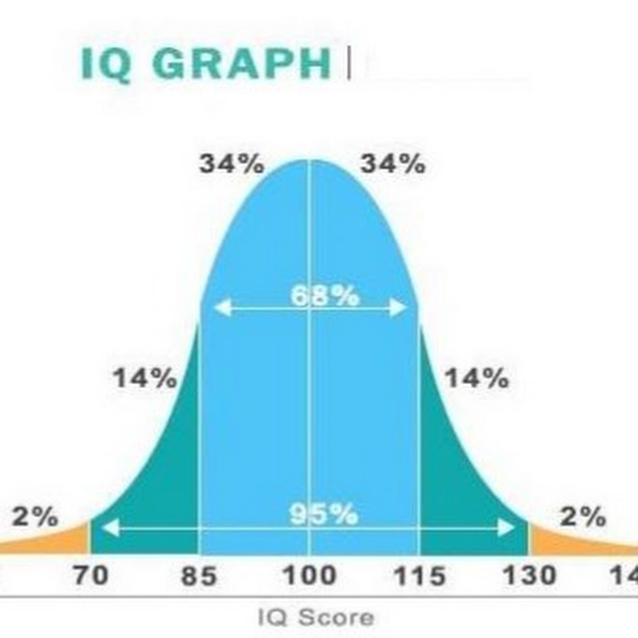 Каким должен быть айкью у нормального человека. Показатели IQ. Статистика IQ. Средний айкью. Нормальное распределение IQ.