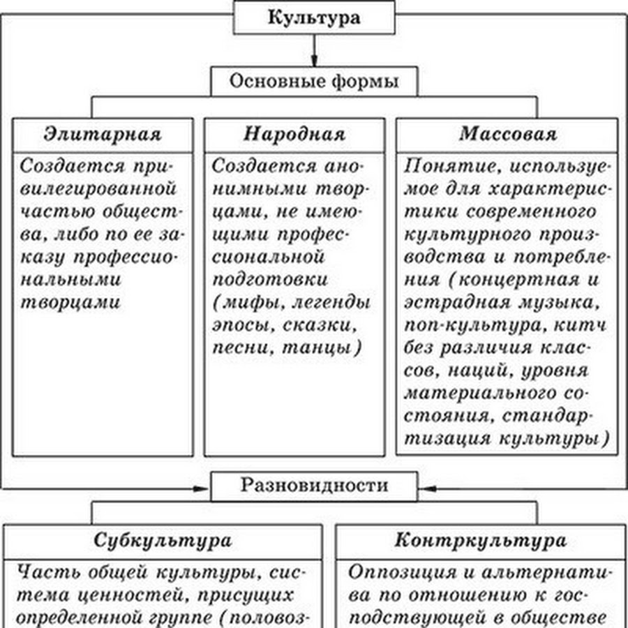 Выдели основные формы культуры. Народная массовая и элитарная культура таблица. Таблица виды культуры народная массовая элитарная. Формы и разновидности культуры народная массовая и элитарная. Разновидности культуры таблица субкультуры.