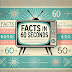 Facts in 60 Seconds