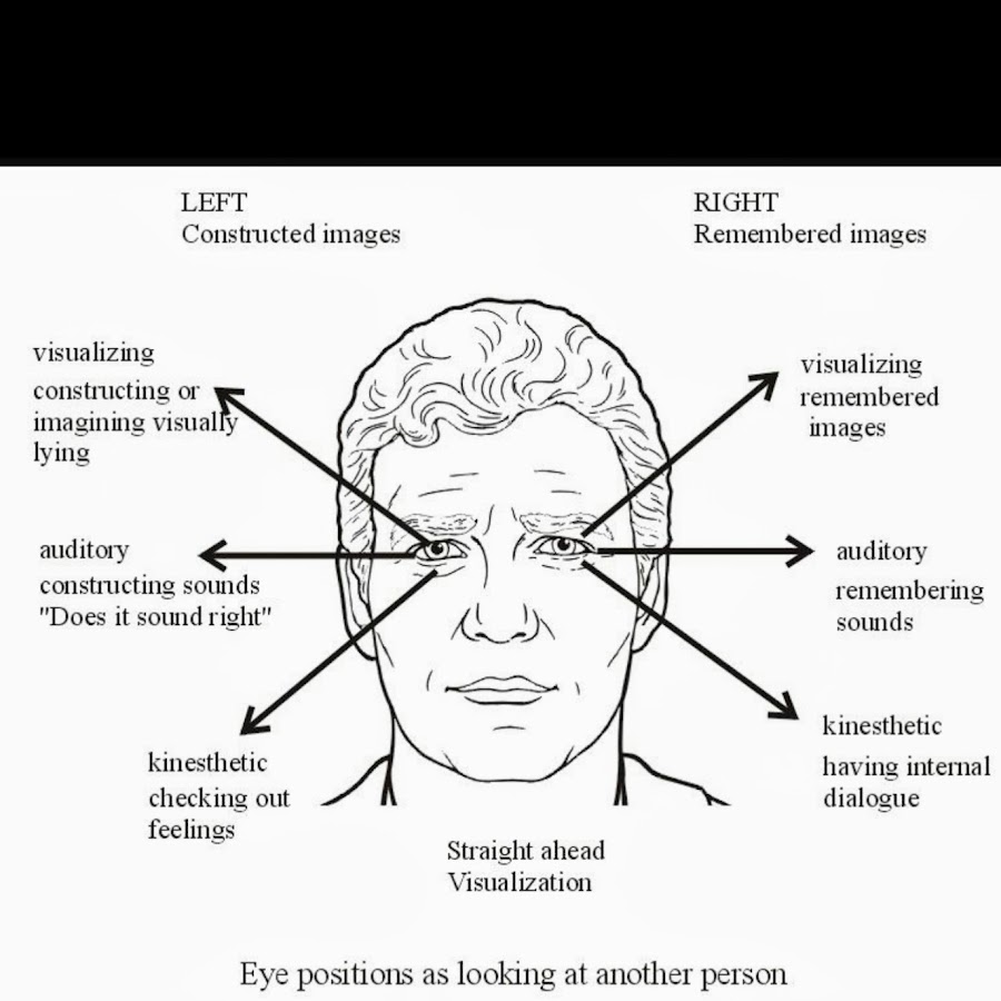Язык глаз. Движение глаз психология. Направление движения глаз. Паттерн движения глаз. НЛП движение глаз.