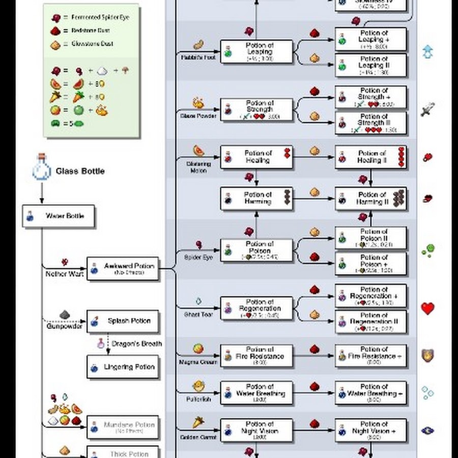 Как сделать зелье в minecraft. Таблица зельеварения в майнкрафт. 1.12.2 Зельеварение крафт зелий. Крафт зелья силы 1.16.1. Крафт зелья слабости 1.12.2.