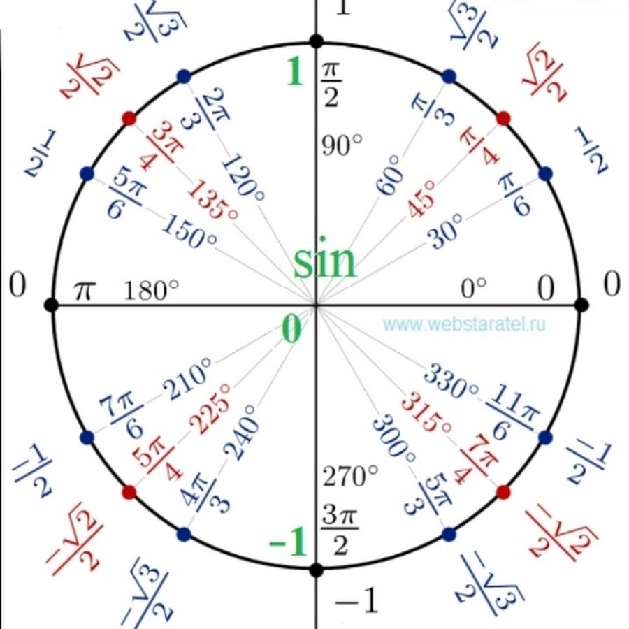 Круг п 12. Тригонометрический круг синус и косинус. Тригонометрический круг единичная окружность. Единичная окружность косинус. Окружность синусов и косинусов.