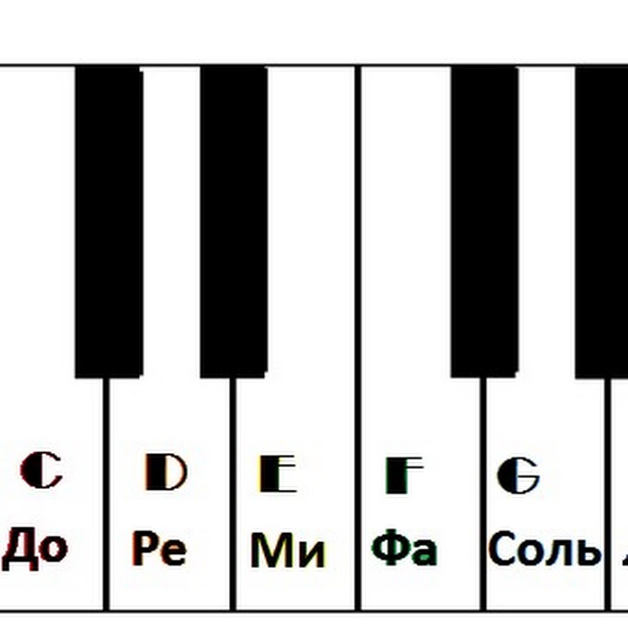 Напиши названия нот. Расположение нот на пианино. Ноты для пианино для начинающих с названиями. Клавиатура фортепиано для сольфеджио. Расположение нот на пианино для начинающих.