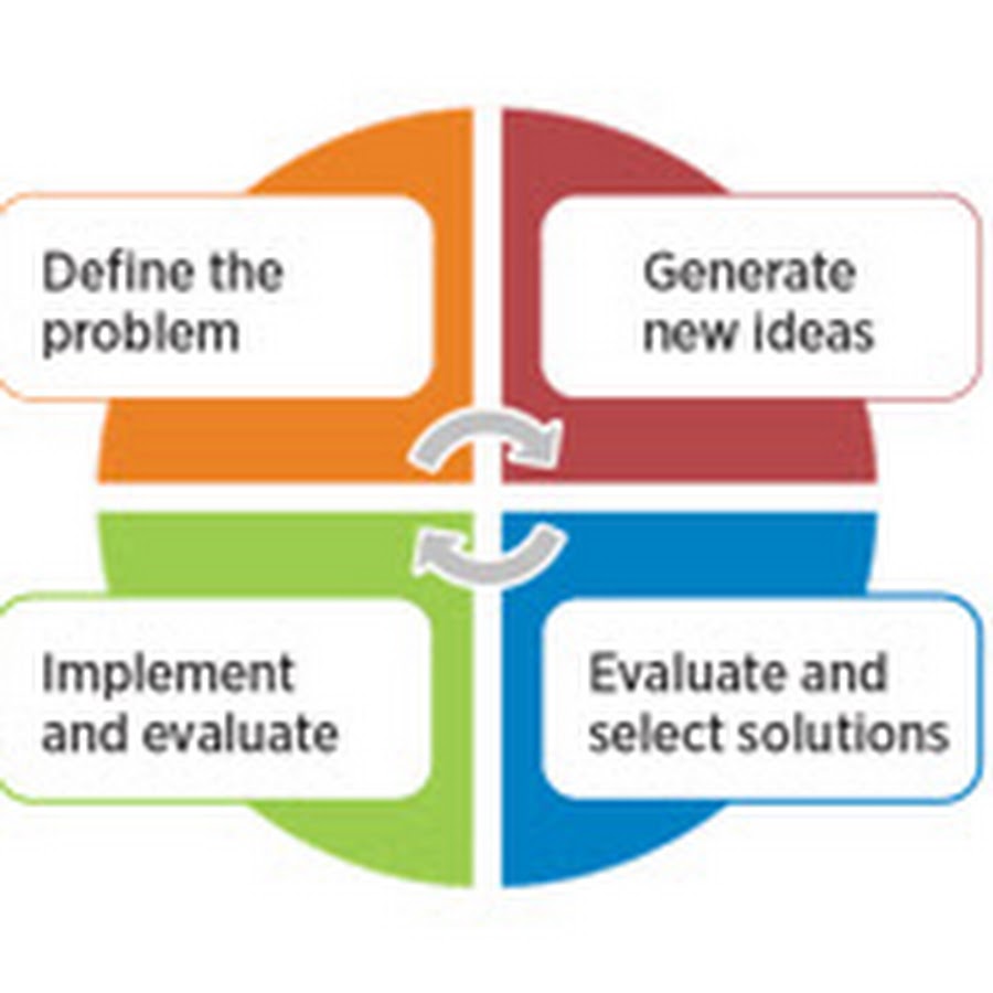 Problem solving method. Problem solving steps. Problem Analysis solution. Problem solving Design. Unified problem solving.