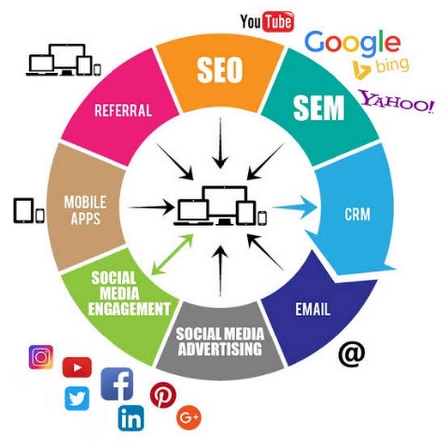 Media content type. Digital marketing. Digital marketing channels. Content marketing. Social Media marketing channels.