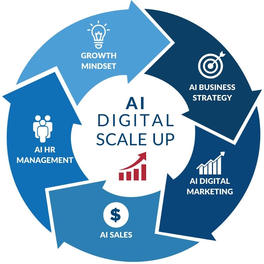 Ai scale up youtube
