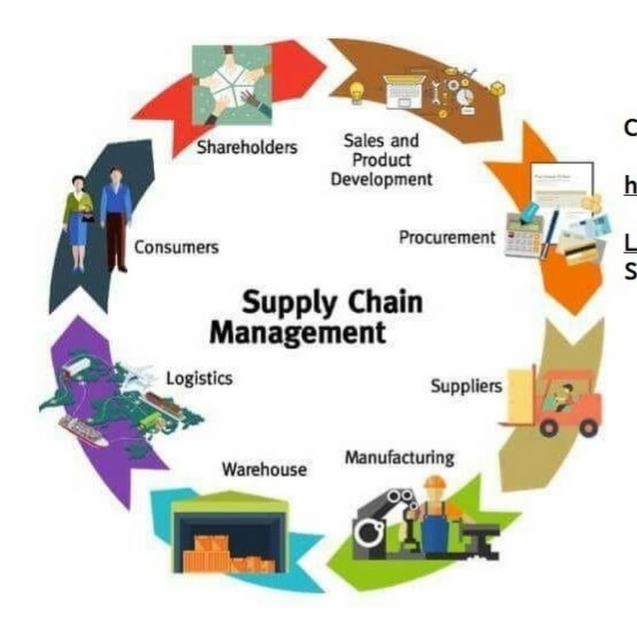 Supply chain process. Supply Chain Management. Управление цепями поставок Plan. Управление цепочками поставок. Логистика картинки.