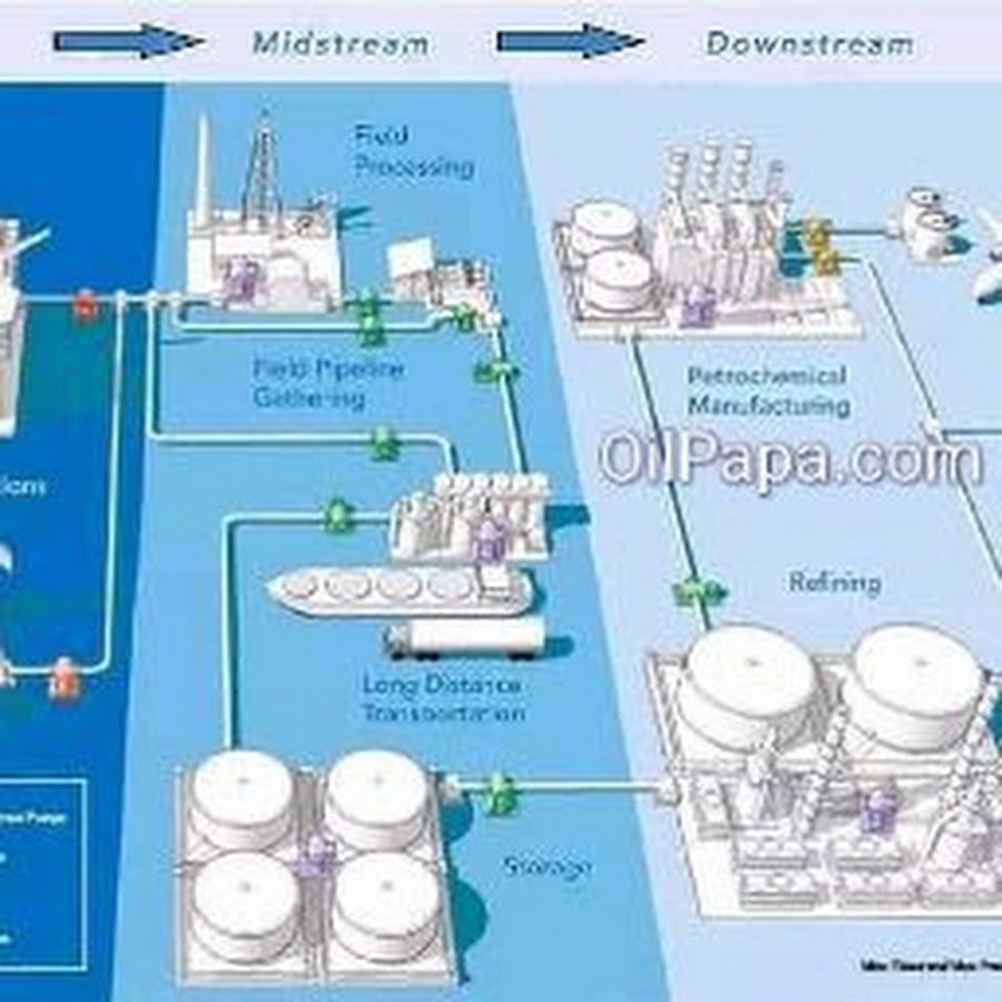 Gas processes. Upstream Midstream downstream. Апстрим мидстрим Даунстрим это. Апстрим и Даунстрим в нефтегазовой отрасли. Upstream downstream что это.