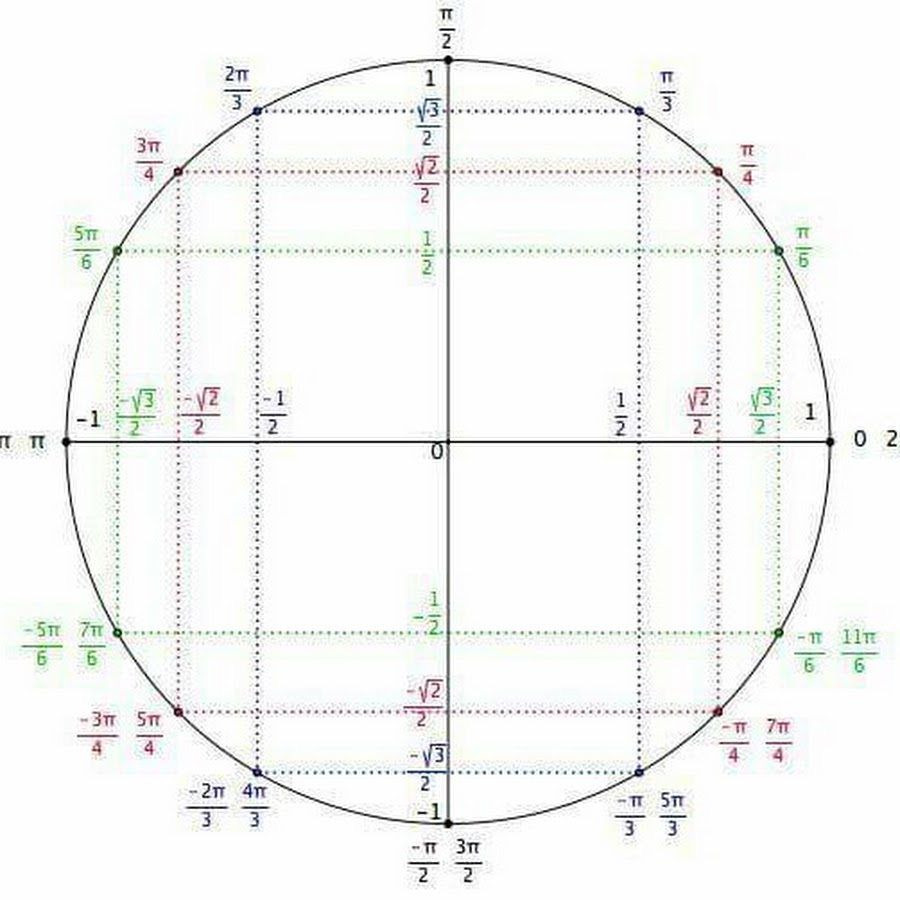 2п 5п 3. Косинус -3пи на 2 на окружности. -3pi/2 на тригонометрическом круге. -Pi/3 2pi окружность. Косинус 3пи на 4 на окружности.