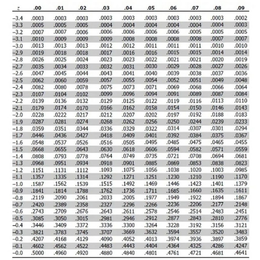 D c стандарт. Z-score таблица. Z Table negative. Z value Table. Z Test таблица.