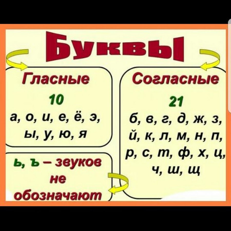 Какой звук издает буква. Русский алфавит гласные и согласные буквы. Какие буквы гласные а какие согласные в русском языке. Какие буквы гласные а какие согласные в русском языке таблица. Гласные буквы и согласные буквы русского алфавита таблица.