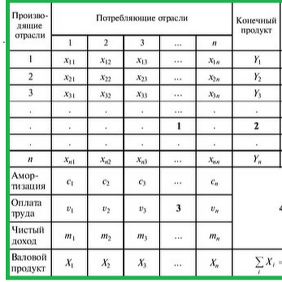 Схема межотраслевого баланса