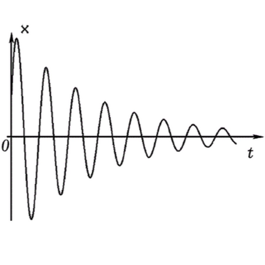 Затухающие колебания рисунок