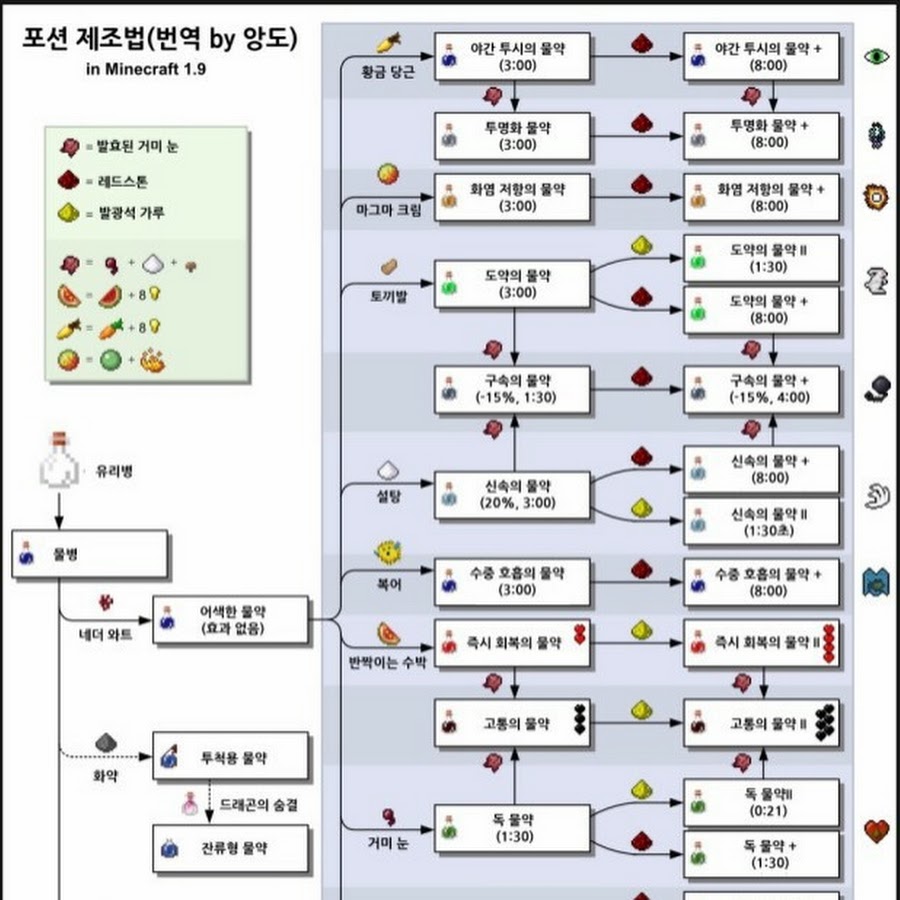 Рецепты зелий в майнкрафте 1.21. Зелья майнкрафт 1.20. Зелья майнкрафт 1.16.5. Зелье огнестойкости крафт. Зельеварение майнкрафт 1.19.