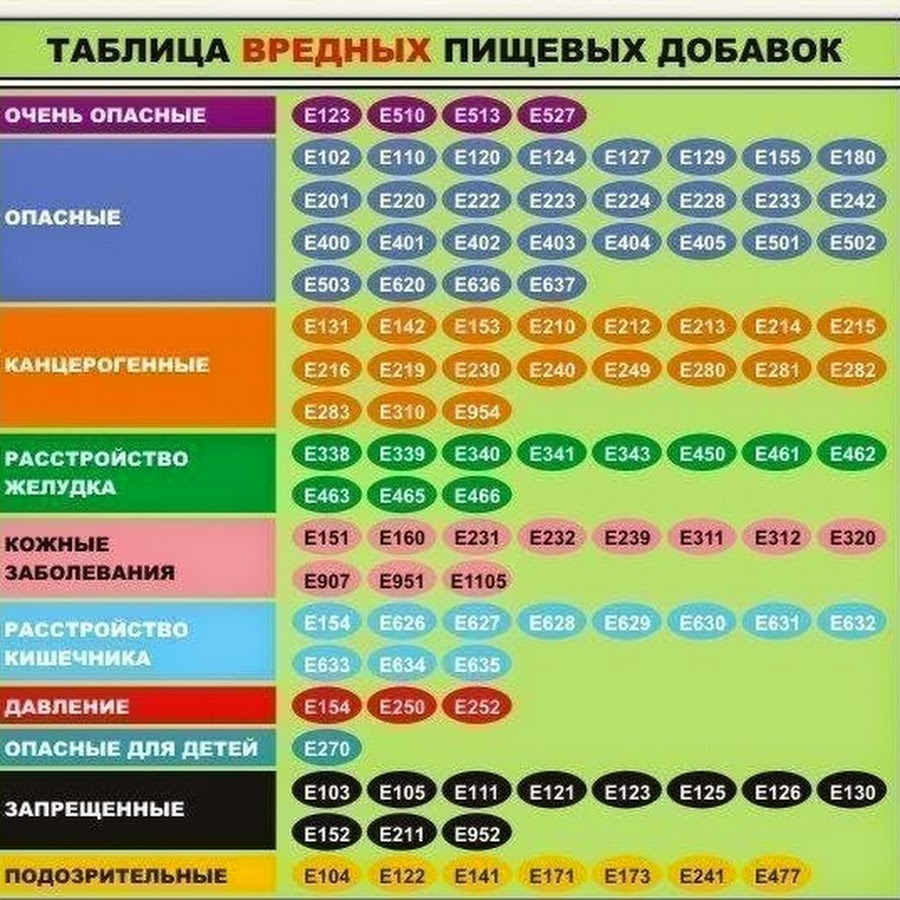 Опасные пищевые добавки в продуктах питания таблица