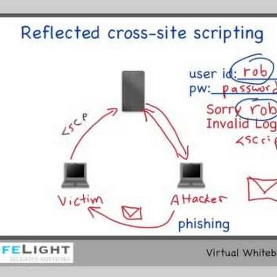 Reflected XSS. Cross-site Scripting (XSS). Межсайтовый скриптинг. XSS-125100. Cross scripting