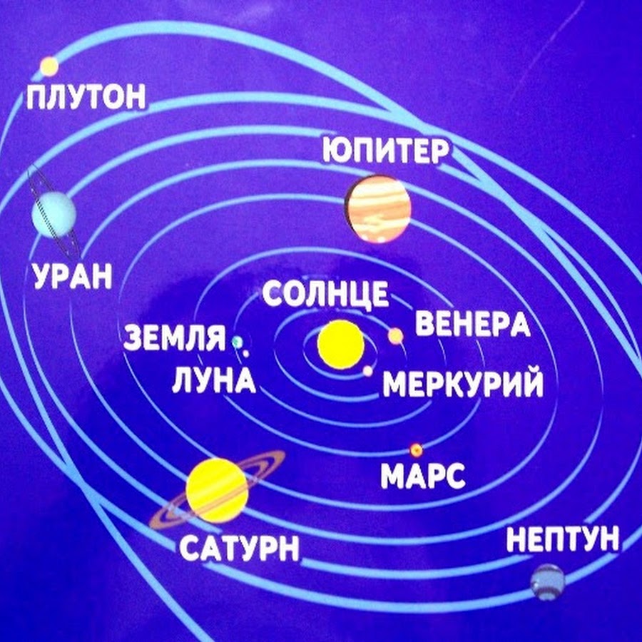 Расположение планет вокруг солнца схема