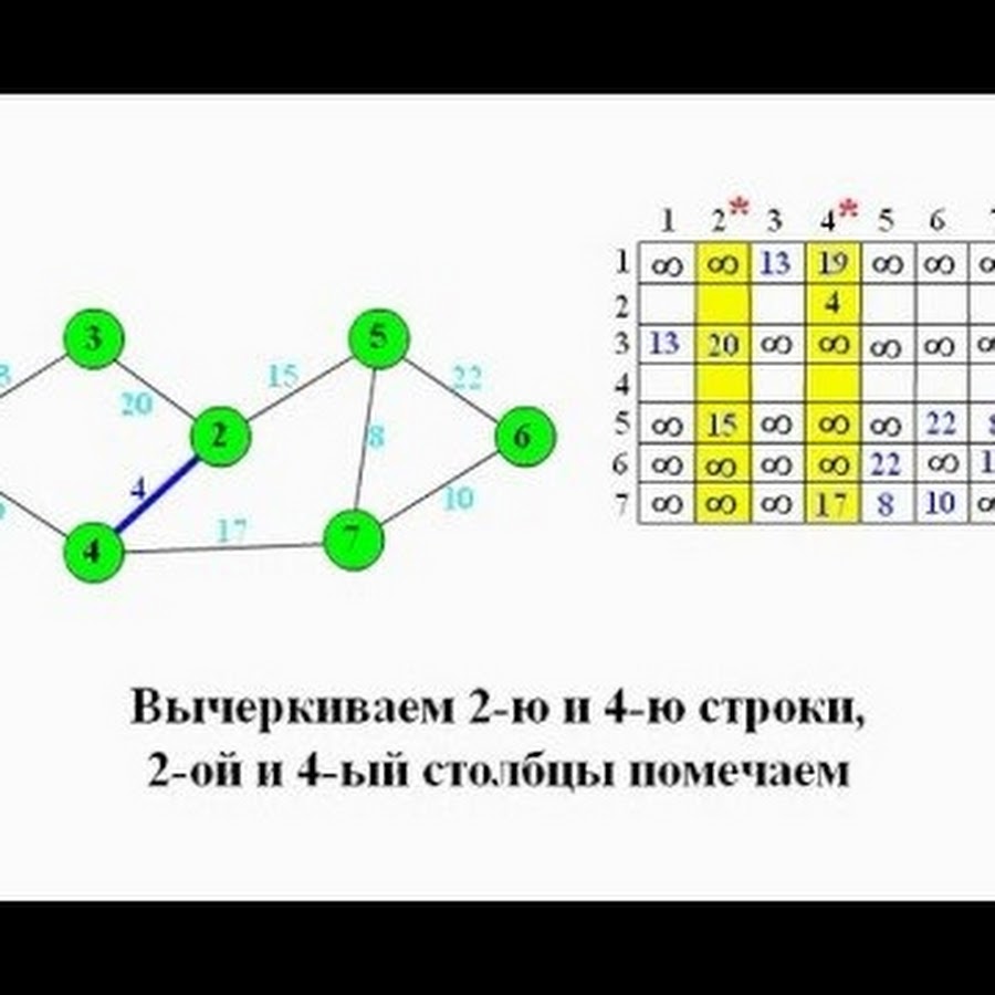 Прима краскала. Алгоритм Прима остовное дерево. Алгоритм Прима минимальное остовное дерево. Минимальное остовное дерево. Алгоритм Прима. Алгоритм Крускала. Построение минимального остовного дерева.