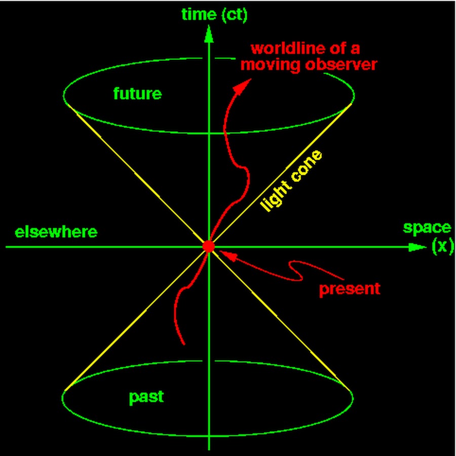 What is space time. Четырехмерное пространство Минковского. Световой конус Минковского. Конус пространство-время. Пространство время график.