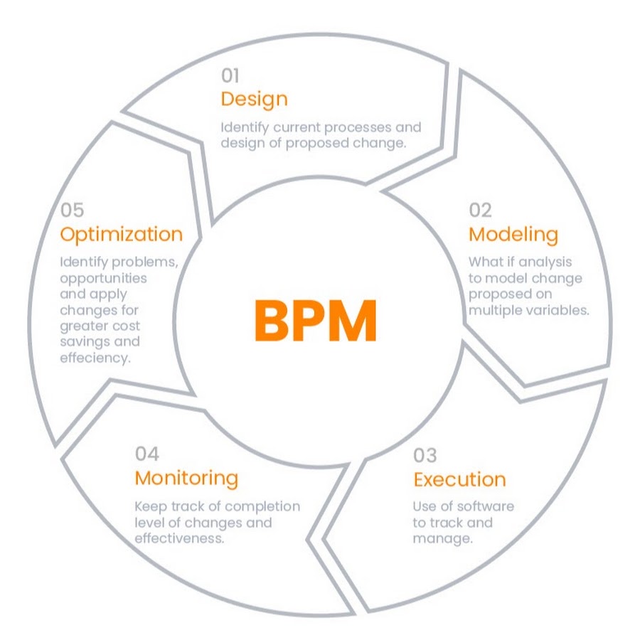 Business Process Management Course - YouTube