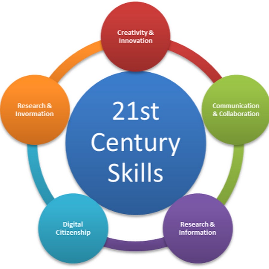 Софт Скиллс. 21st Century skills. Skills for the 21st Century. Skills for the 21st-Century workplace ответы.