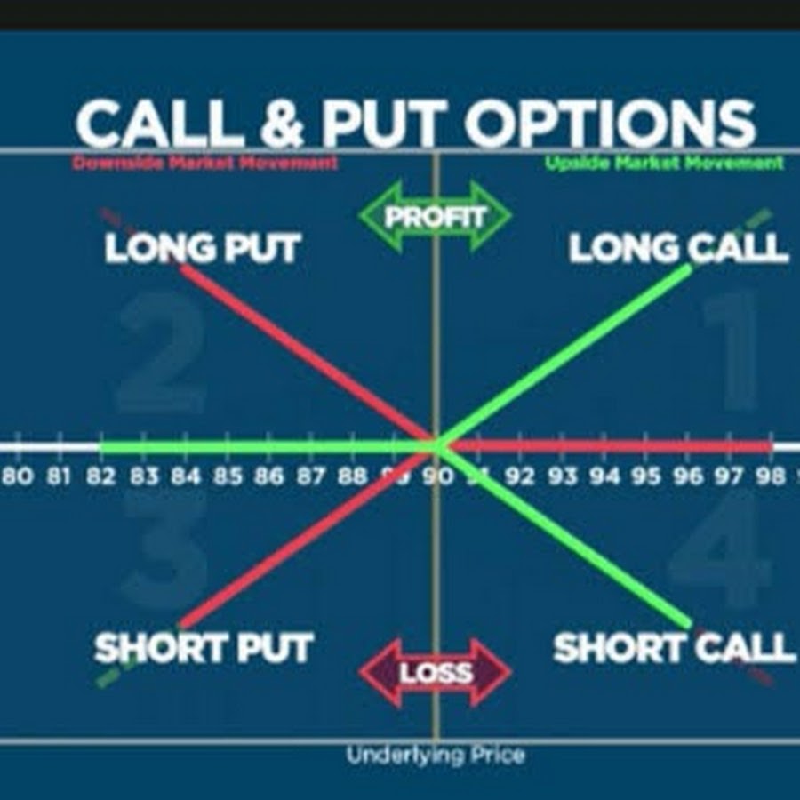 Call trade. Опционы колл и пут. Опцион put. Put option Call option. Put Call в трейдинге.