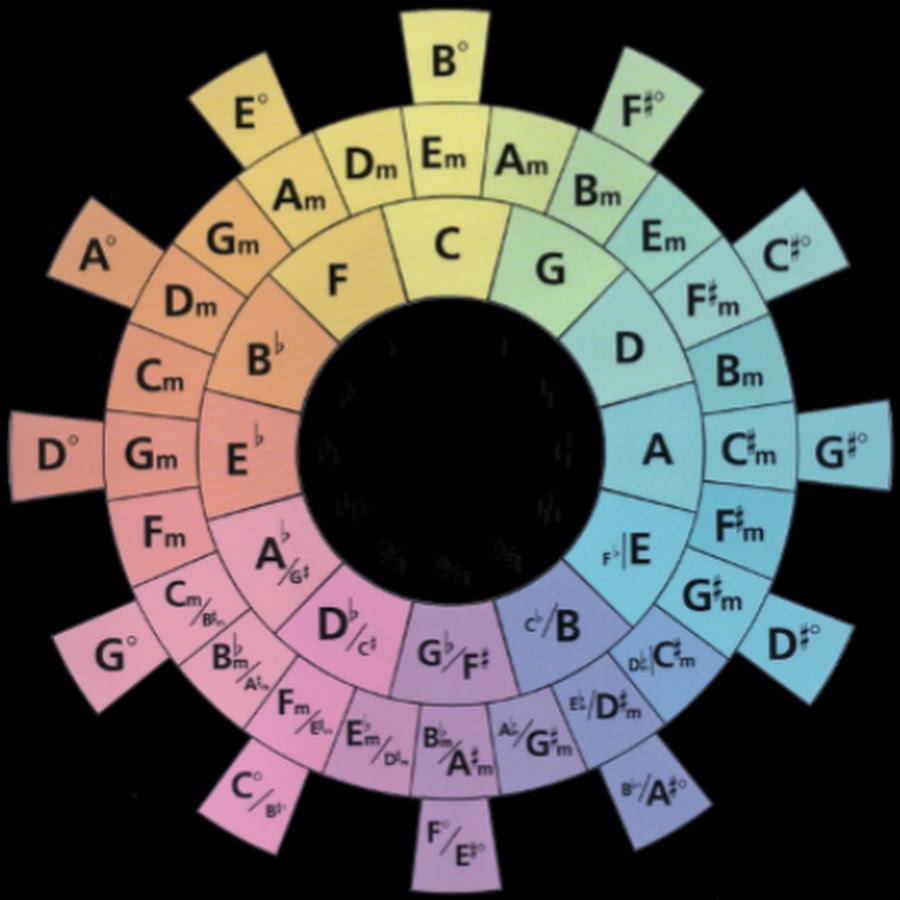 The Chord Wheel