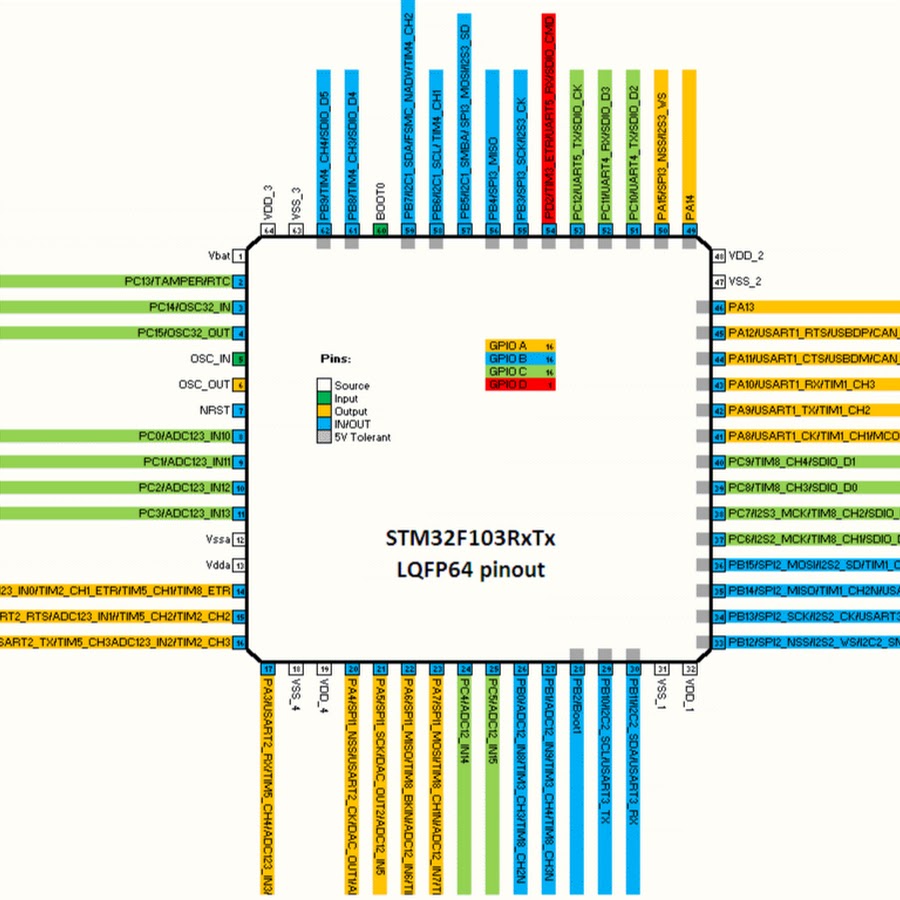 Stm32f103c6t6 распиновка. Stm32f103c8t6 pinout. Stm32f103c8t6 контроллер самоката. Stm32f030 Datasheet.