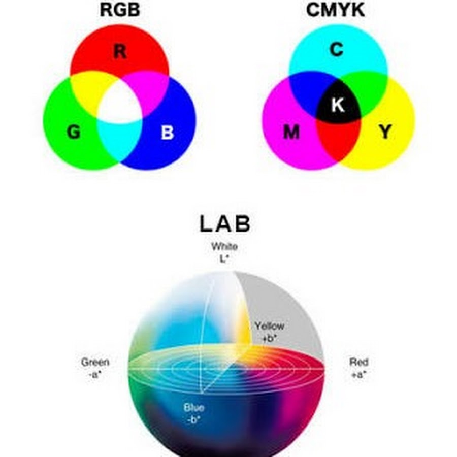 Цветовые модели RGB CMYK HSB. РЖБ И Смик. Трехкомпонентное цветовое пространство. Lab пространство.