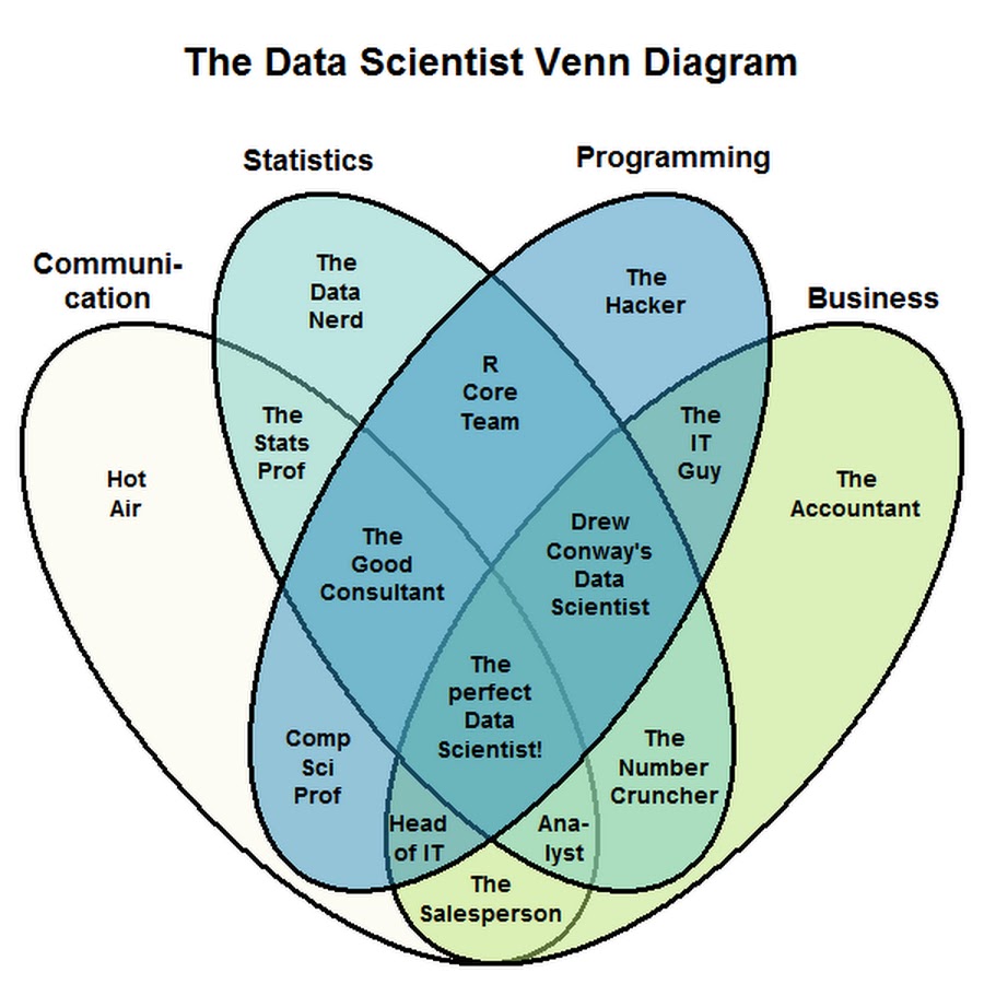 Наука о данных. Data Science. Data Scientist. Data Science диаграмма. Наука о данных data Science.