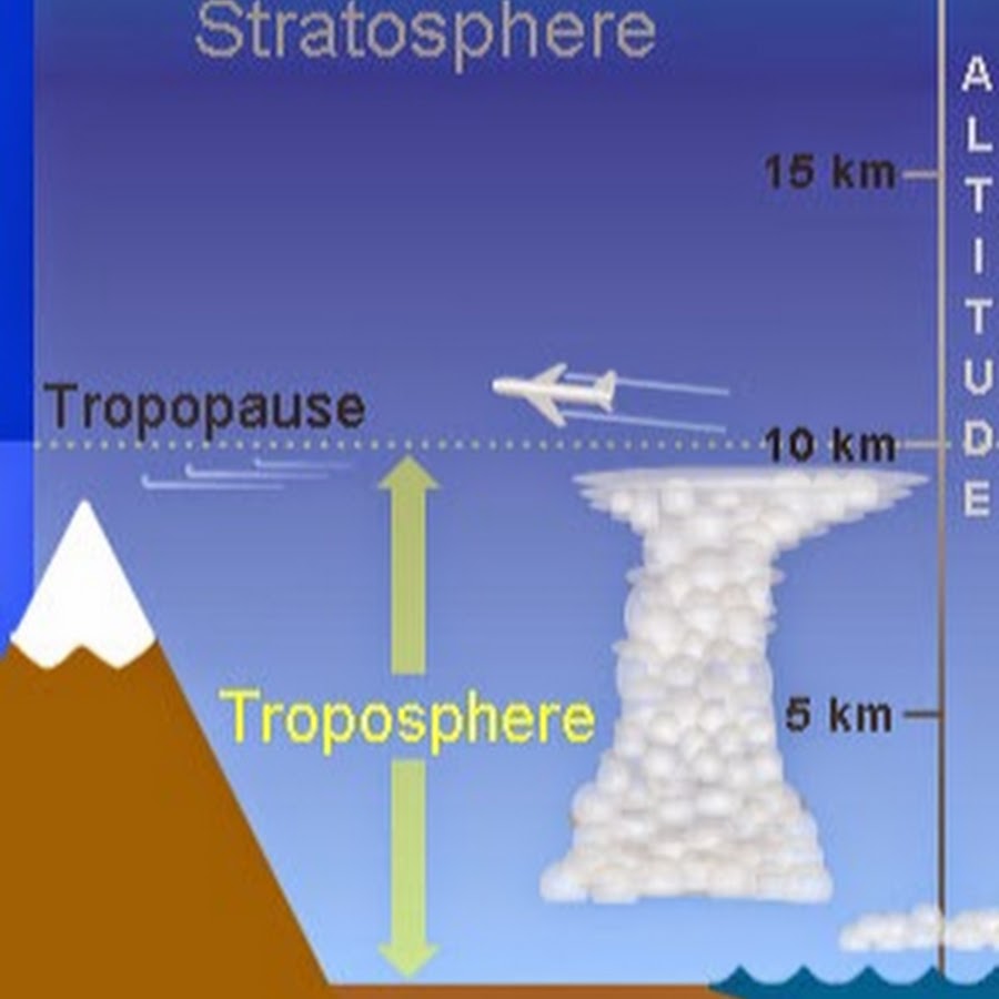 Температура воздуха в тропосфере увеличивается с высотой. Тропосфера. Тропосфера стратосфера. Атмосфера стратосфера Тропосфера. Стратосфера высота.