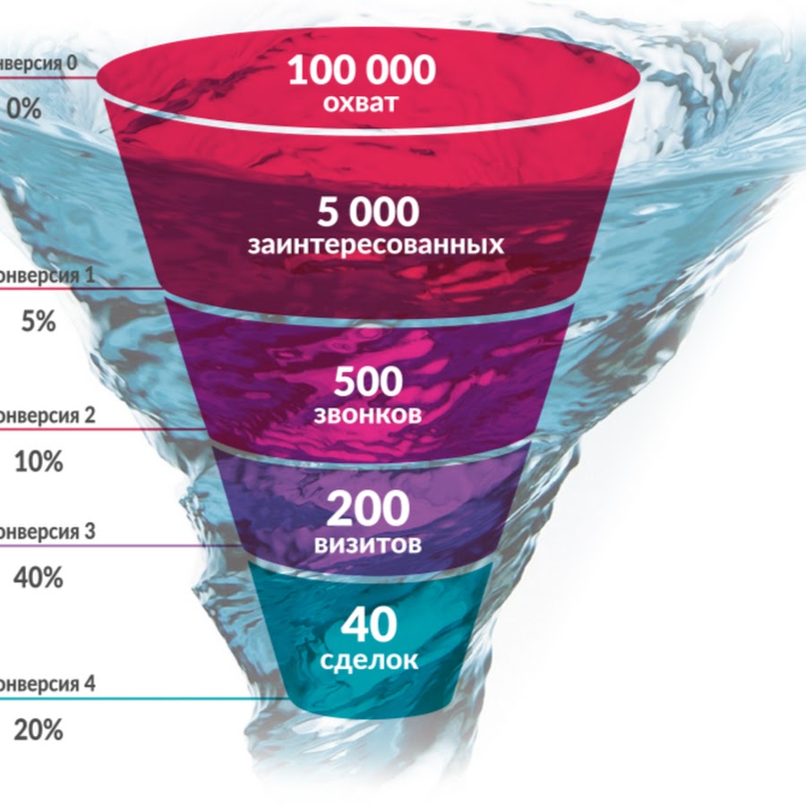 Конверсия 50. Воронка конверсии. Конверсионная воронка продаж. Конверсия в воронке продаж. Воронка конверсии сайта.