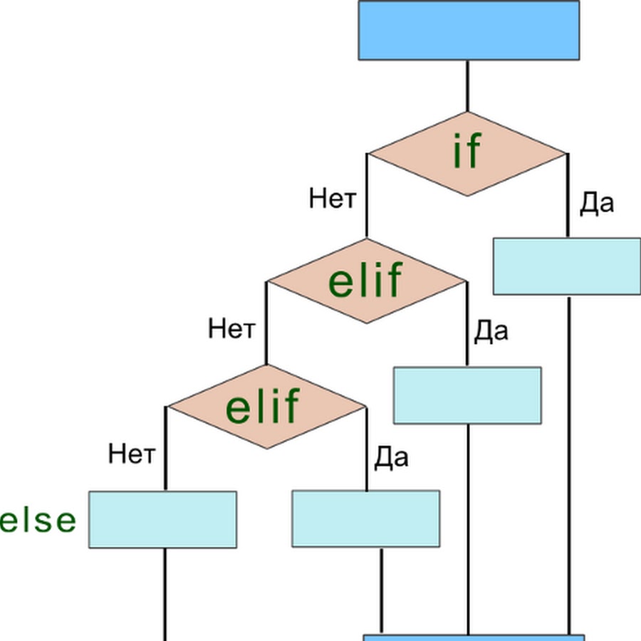 Урок 8 питон. Блок схема if Elif else. Блок схема if Python. If else Python блок схема. Elif в блок схеме.