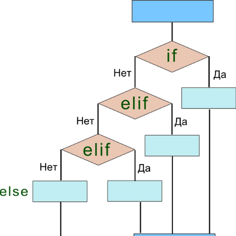 Условная конструкция if else