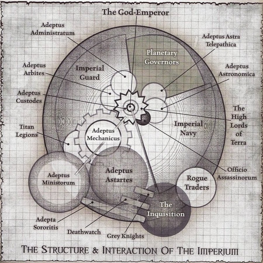 Карта rogue trader. Структура Империума Warhammer 40000. Вархаммер 40000 структура Империума. Вархаммер иерархия Империума. Структура Империума человечества Warhammer 40k.