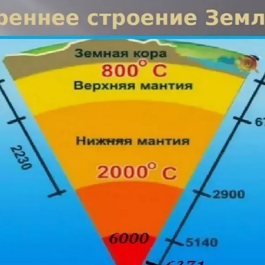 Строение земли по слоям