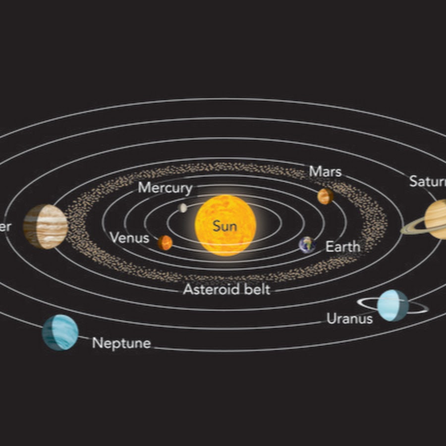 Траектории вращения планет вокруг солнца. Схема движения планет солнечной системы. Орбиты планет солнечной системы схема. Схема орбит планет солнечной системы. Направление вращения планет солнечной системы вокруг солнца.