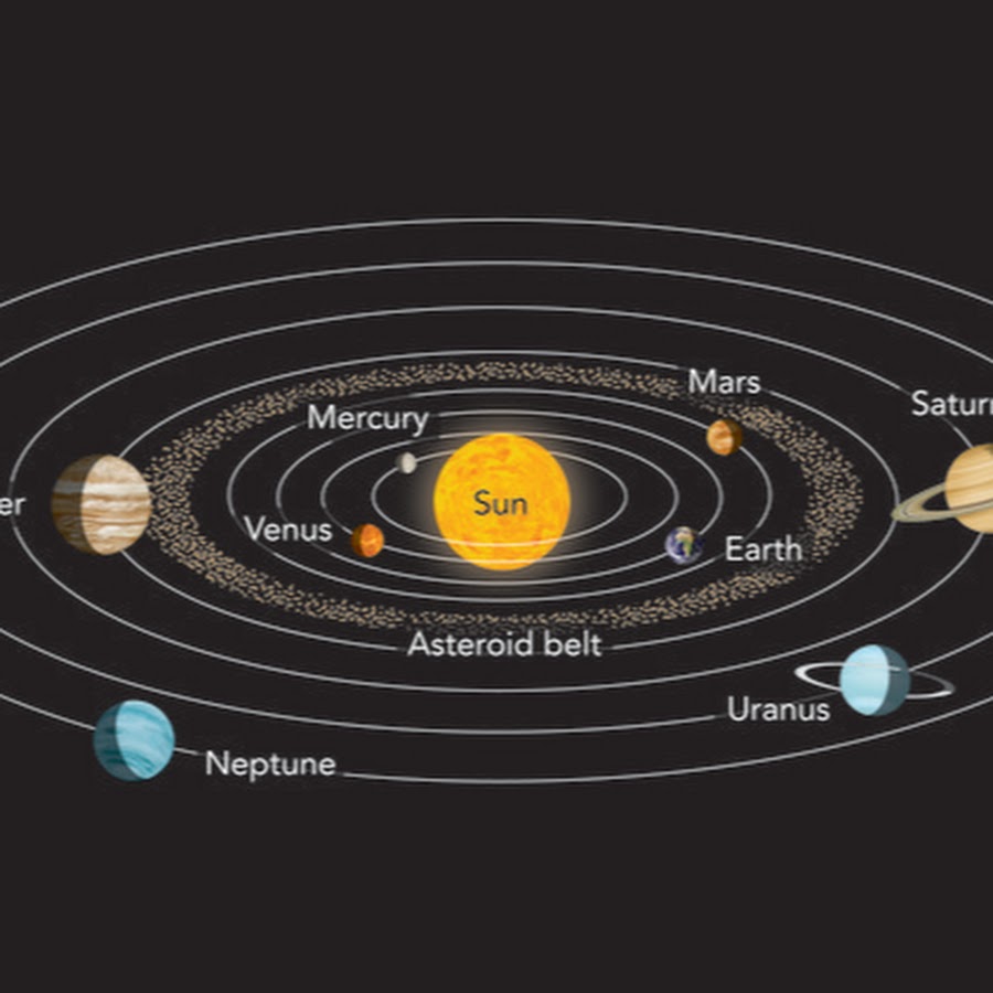 Сколько планет движется вокруг солнца перечислите. Схема движения планет солнечной системы. Схема орбит планет солнечной системы. Солнечная система движение планет вокруг солнца. Планеты солнечной системы вокруг солнца схема.