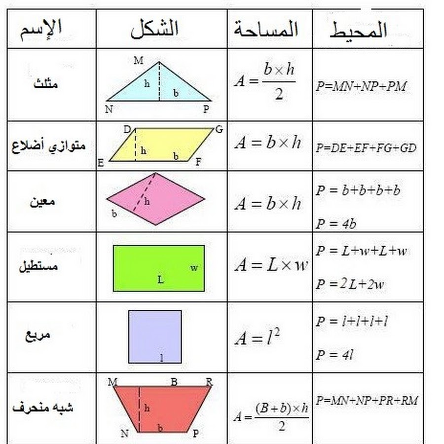 площади геометрических фигур формулы таблица шпаргалка