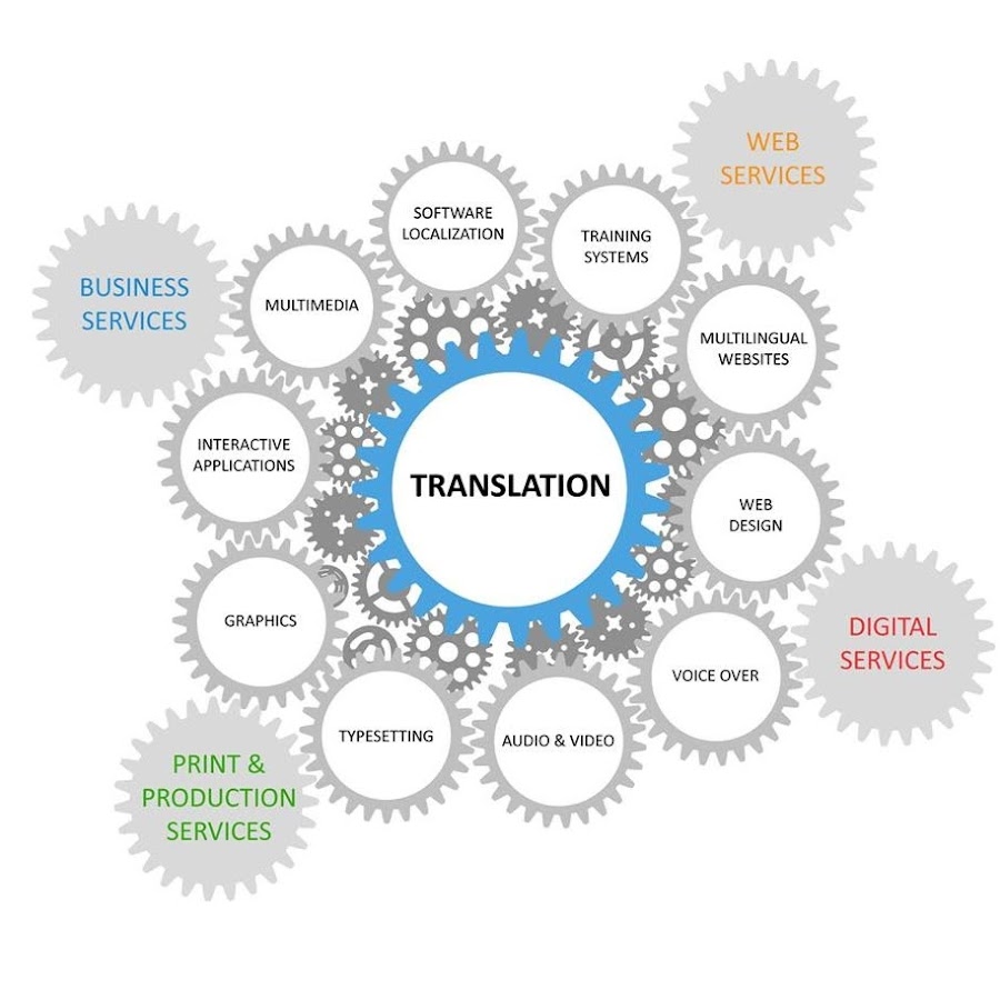 Service перевод. Types of translation. By-products translation.