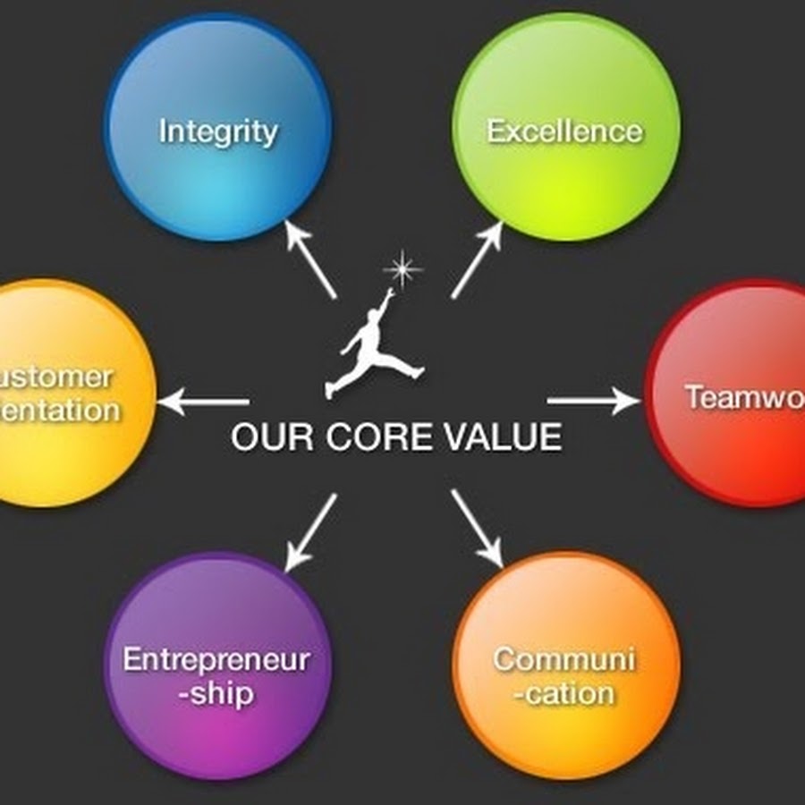 Values yes values. Core values. Картинка values ценности. Core Life values. Values компании картинка.