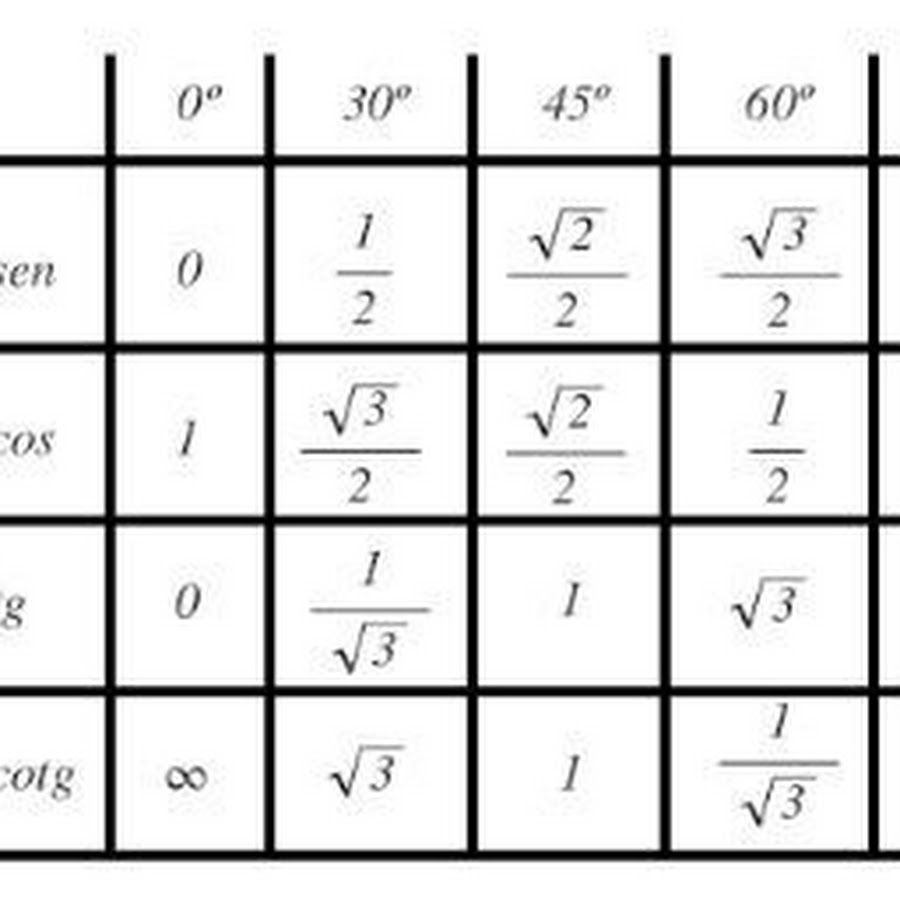 Tg 45 равен. Таблица синус косинус тангенс 30 45 60. TG таблица. Тангенс 60. Синус 60.