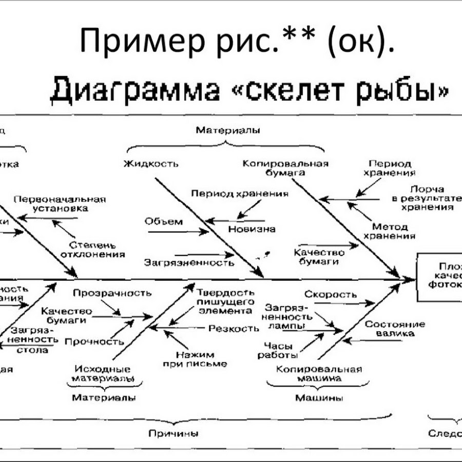 Диаграмма рыбий скелет. Рыбий скелет Исикавы. Скелет рыбы таблица. Диаграмма «рыбий скелет» основывается на. Рыбий скелет в маркетинге.