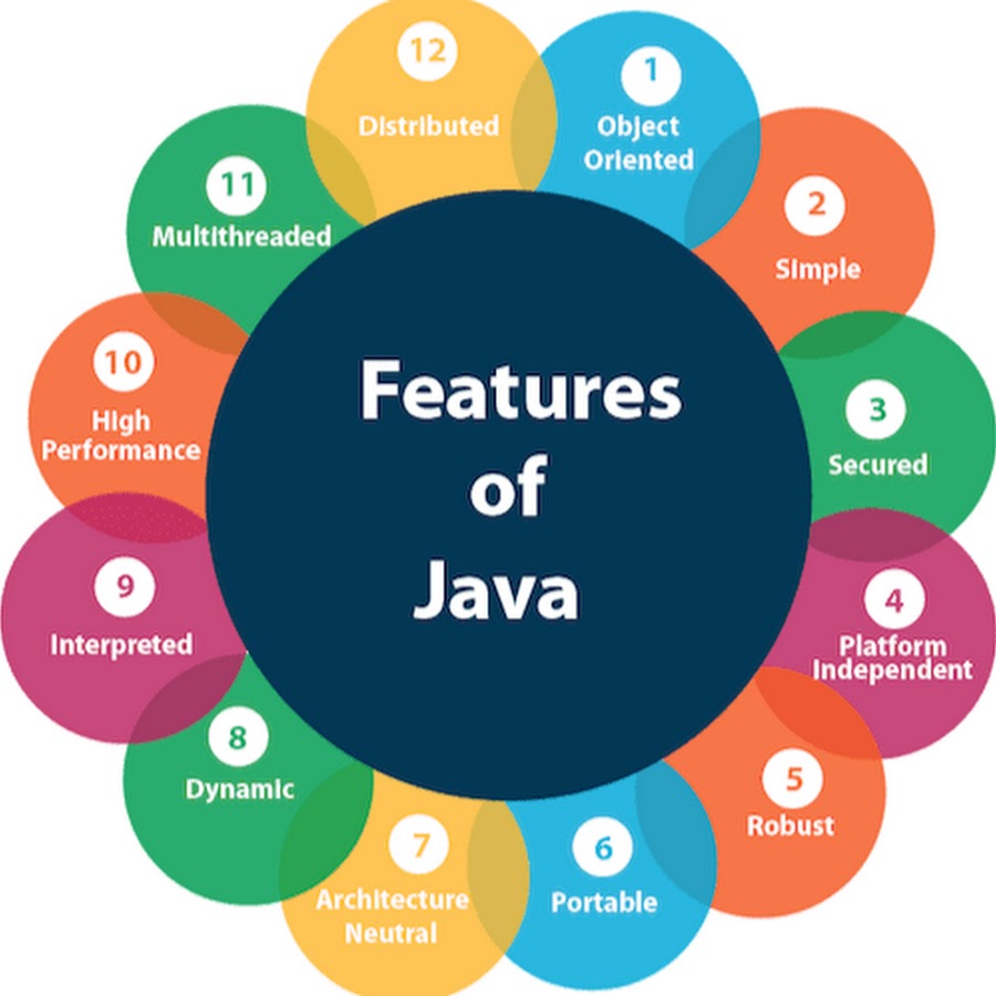 Java features. Features. Картинка feature. Язык программирования java.
