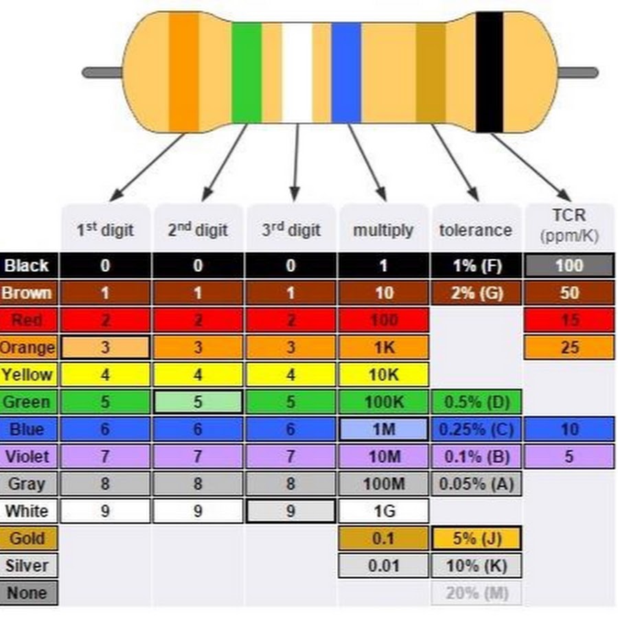 Цветная маркировка резисторов таблица. Резистор по цветам 4 кольца. Резистор зеленого цвета 5 полос. Маркировка дросселей цветными полосками 5 полос. Цвет код резистор.